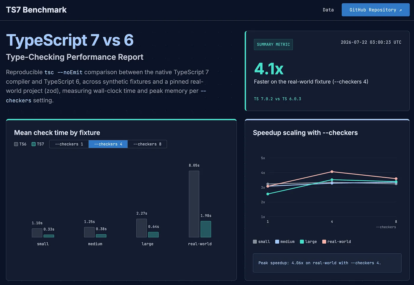 TypeScript 7 benchmark dashboard comparing TypeScript 6 and 7 type-checking results.
