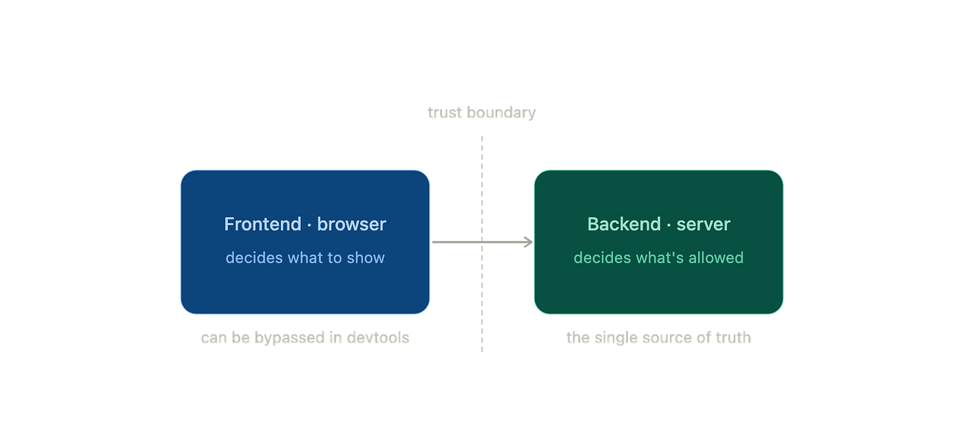 Frontend and backend trust boundary: the browser decides what to show; the server decides what is allowed.